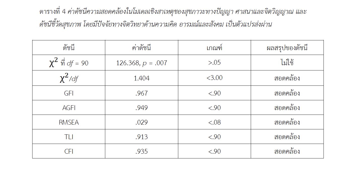 รายงานการวิจัย โมเดลเชิงสาเหตุของสุขภาวะทางปัญญา ศาสนาและจิตวิญญาณ และดัชนีชี้วัดสุขภาพ โดยมีปัจจัยทางด้านจิตวิทยาด้านความคิด อารมณ์และสังคมเป็นตัวแปรส่งผ่าน